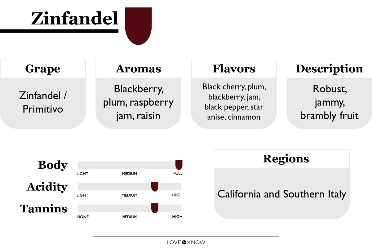 Zinfandel Flavor Profile and Characteristics