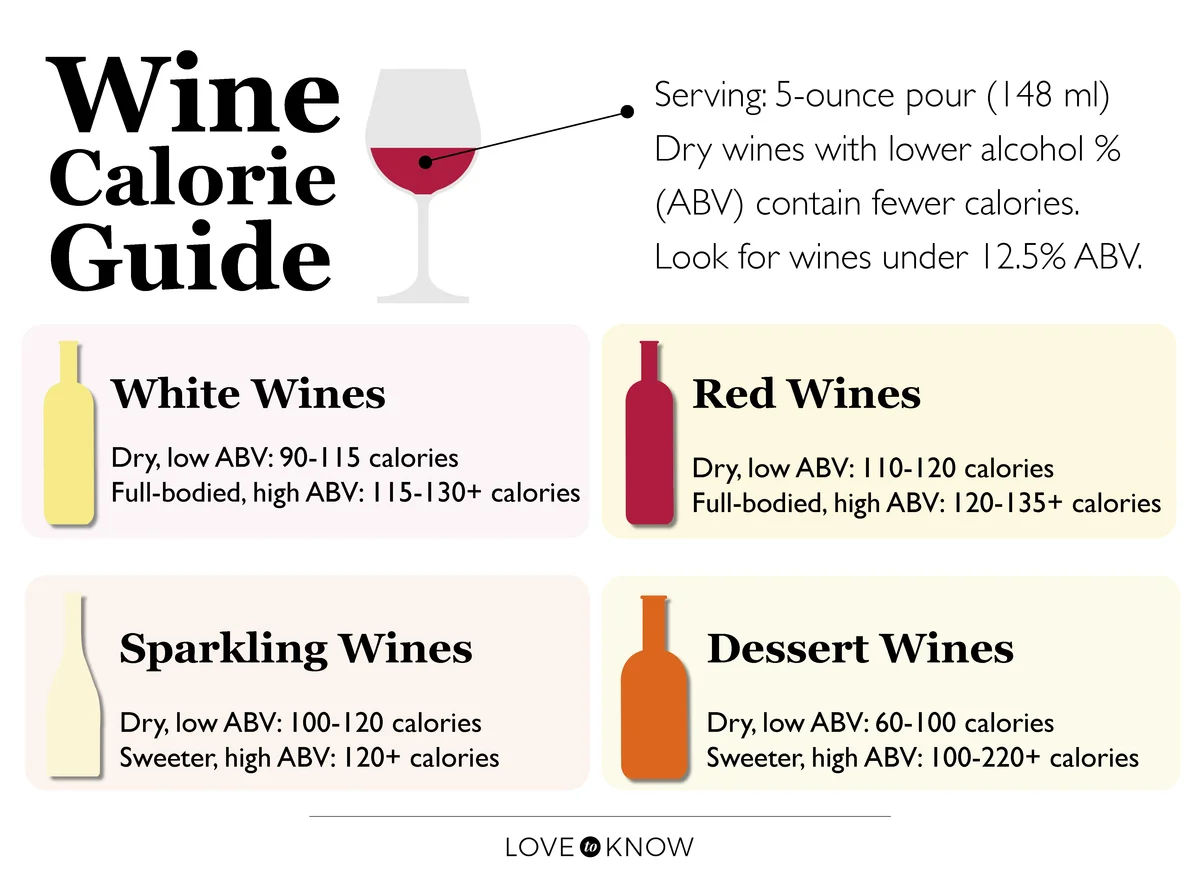 Wine calories guide