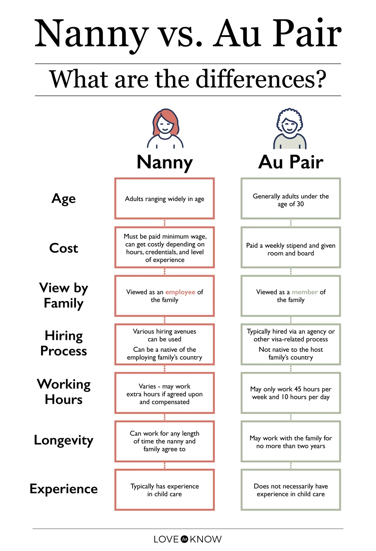 Au Pair versus Nanny infographic