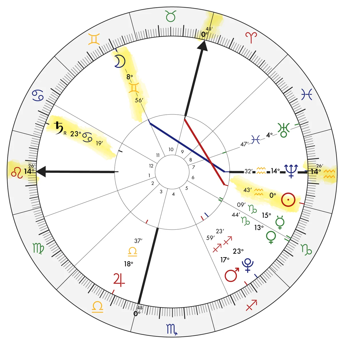Horary Chart