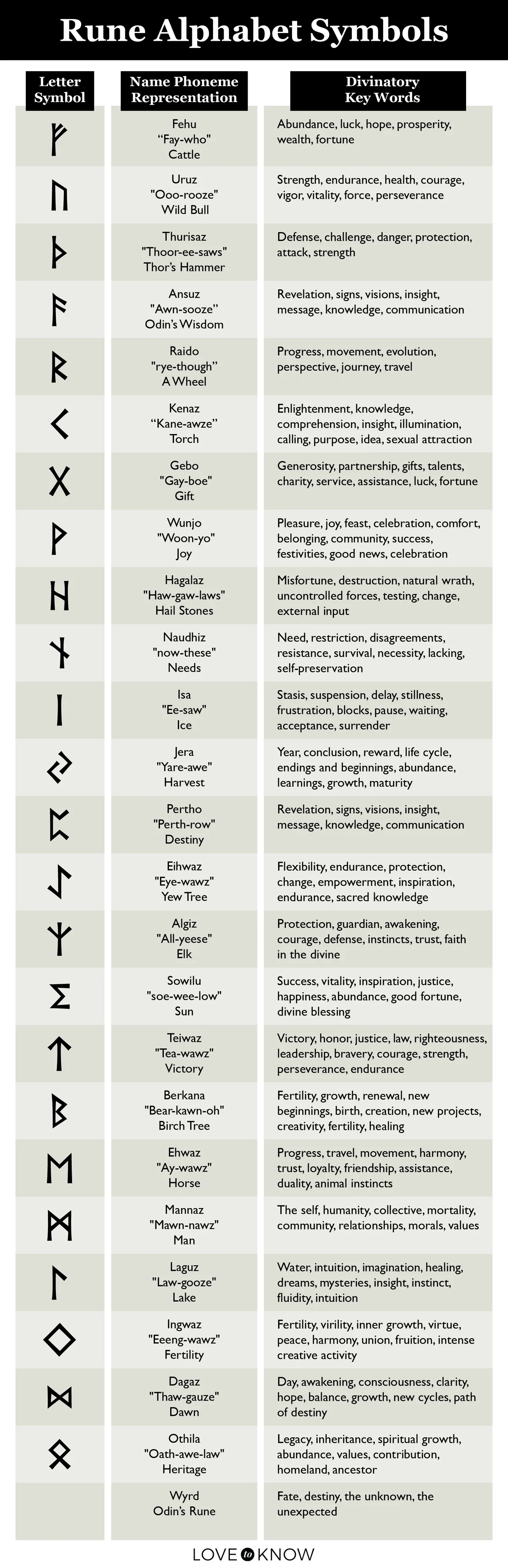 Rune Alphabet Symbols Chart