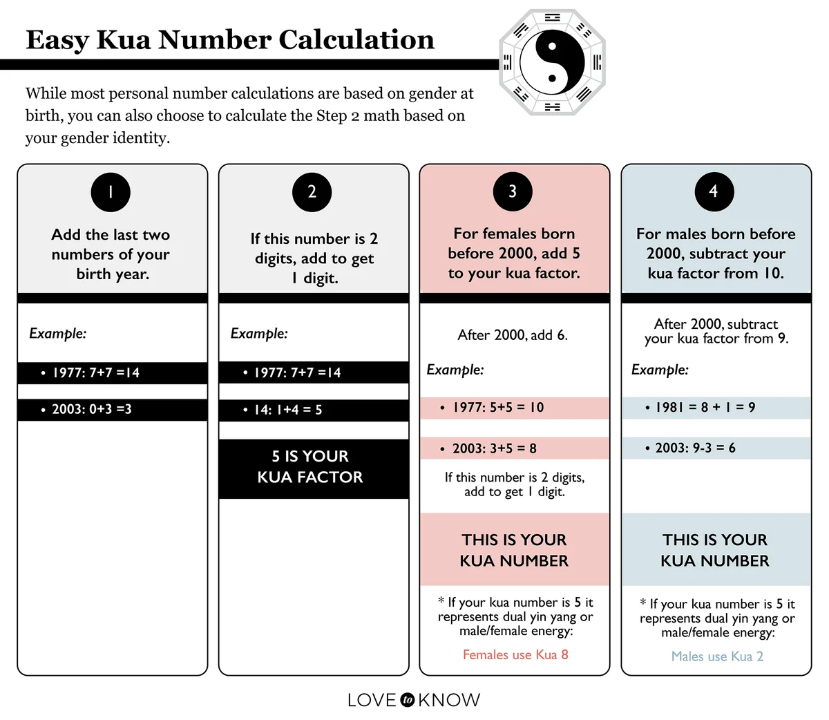 Calculate your kua number infographic