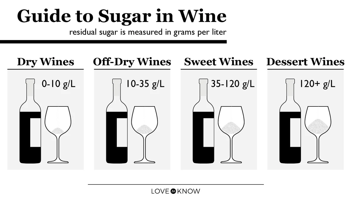 Guide to Sugar In Wine Infographic