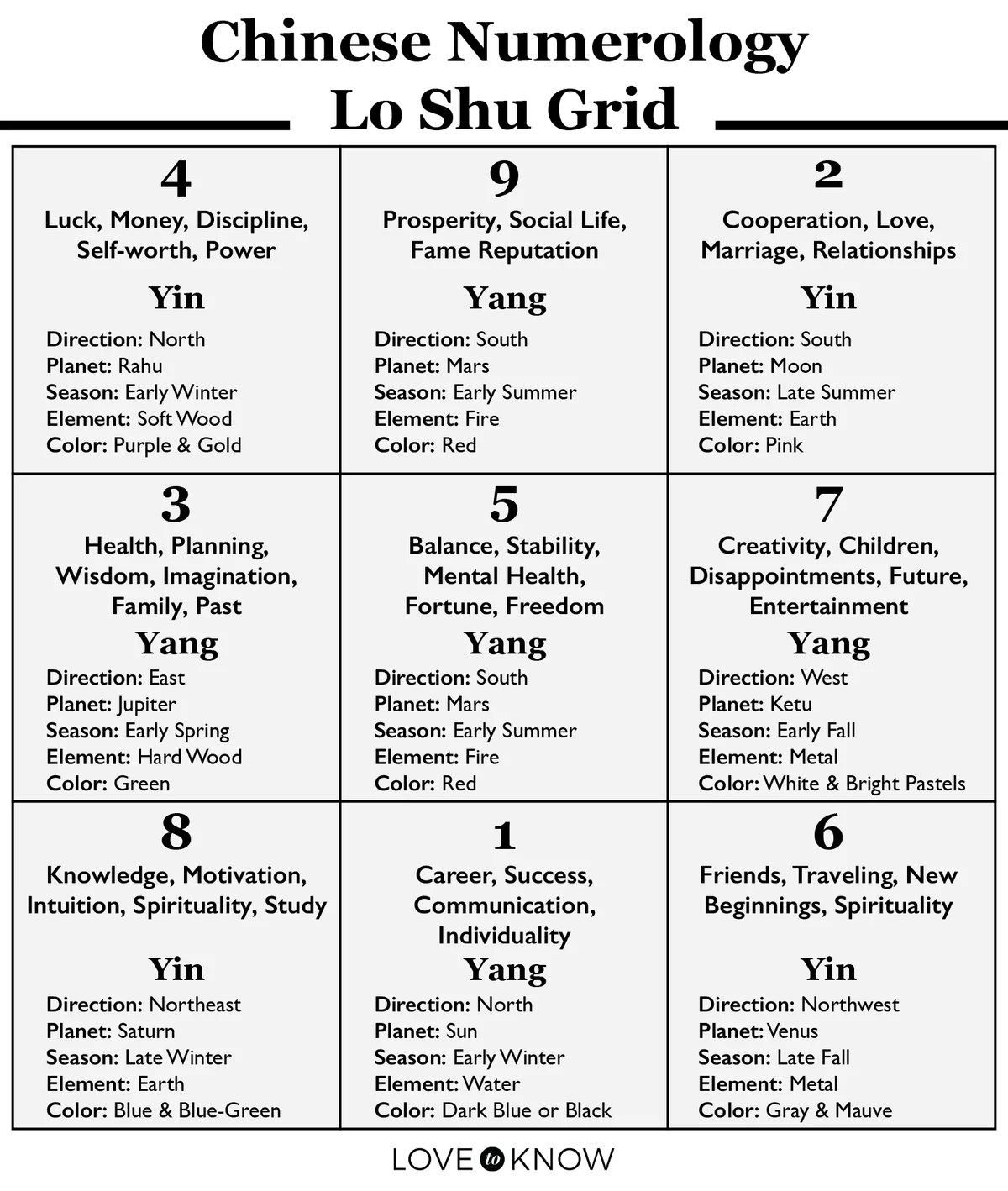 Chinese Numerology Lo Shu Grid