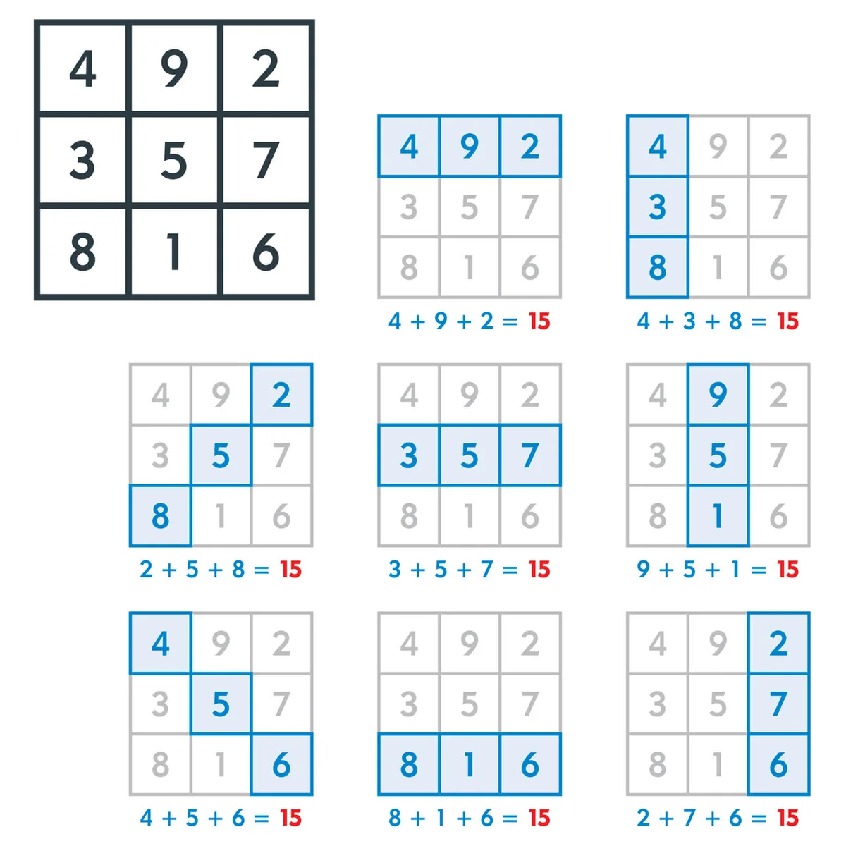 Magic square of order three and planet Saturn