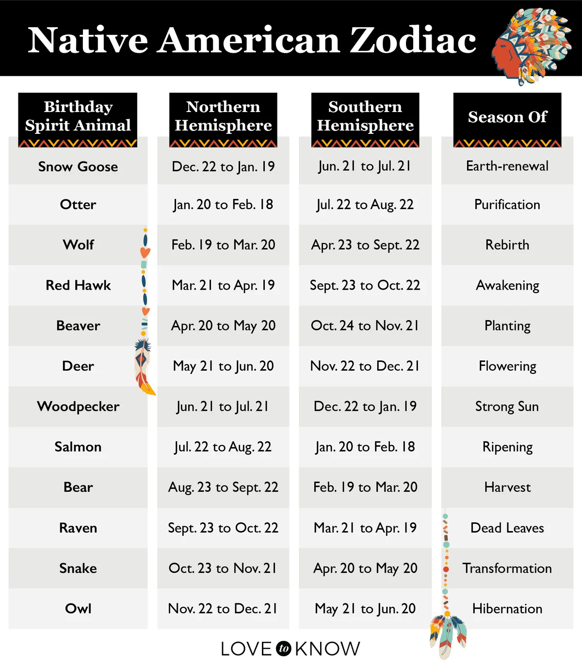 Native American Zodiac Chart