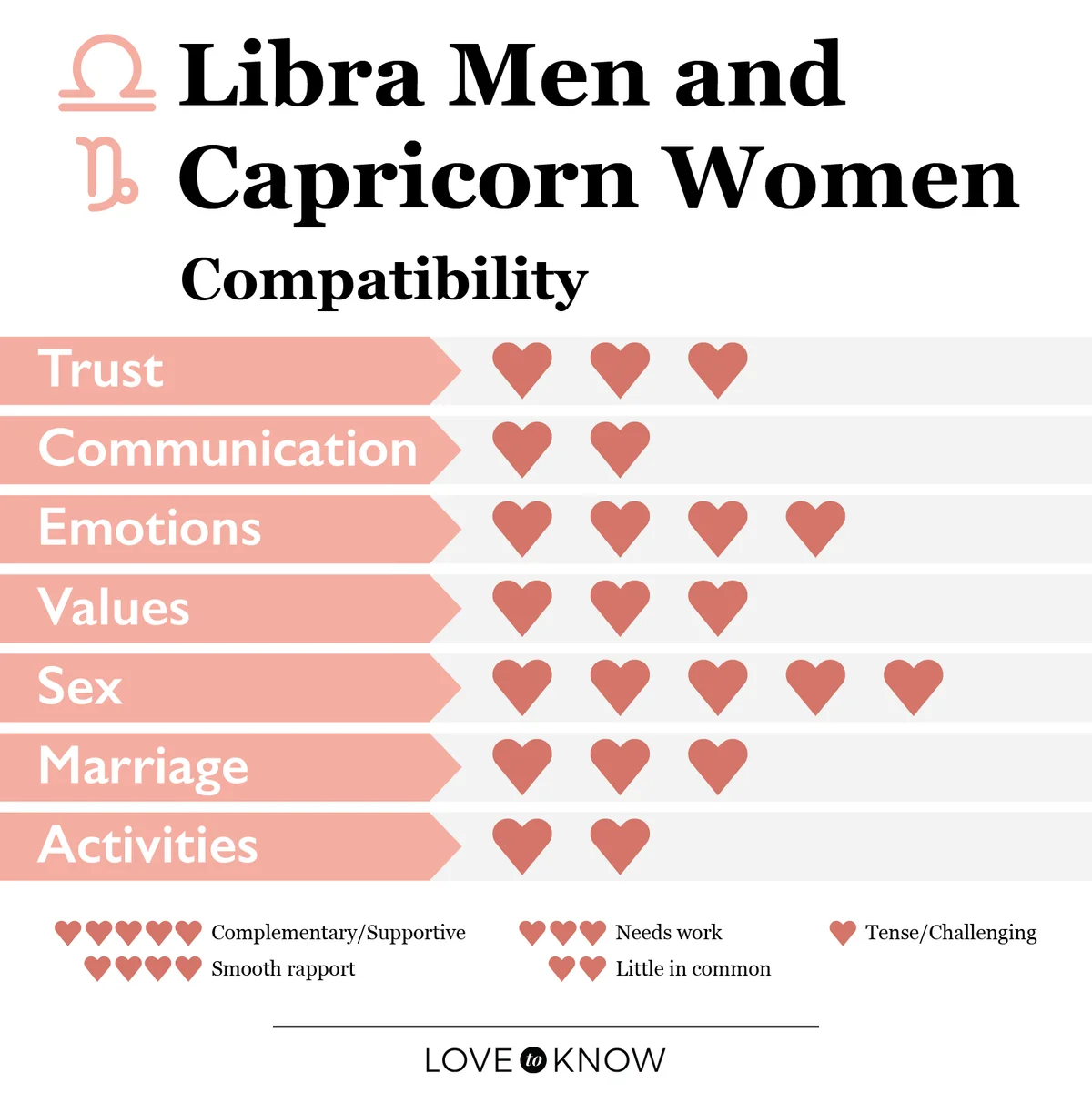 Libra Men and Capricorn Women Relationship Compatibility Chart