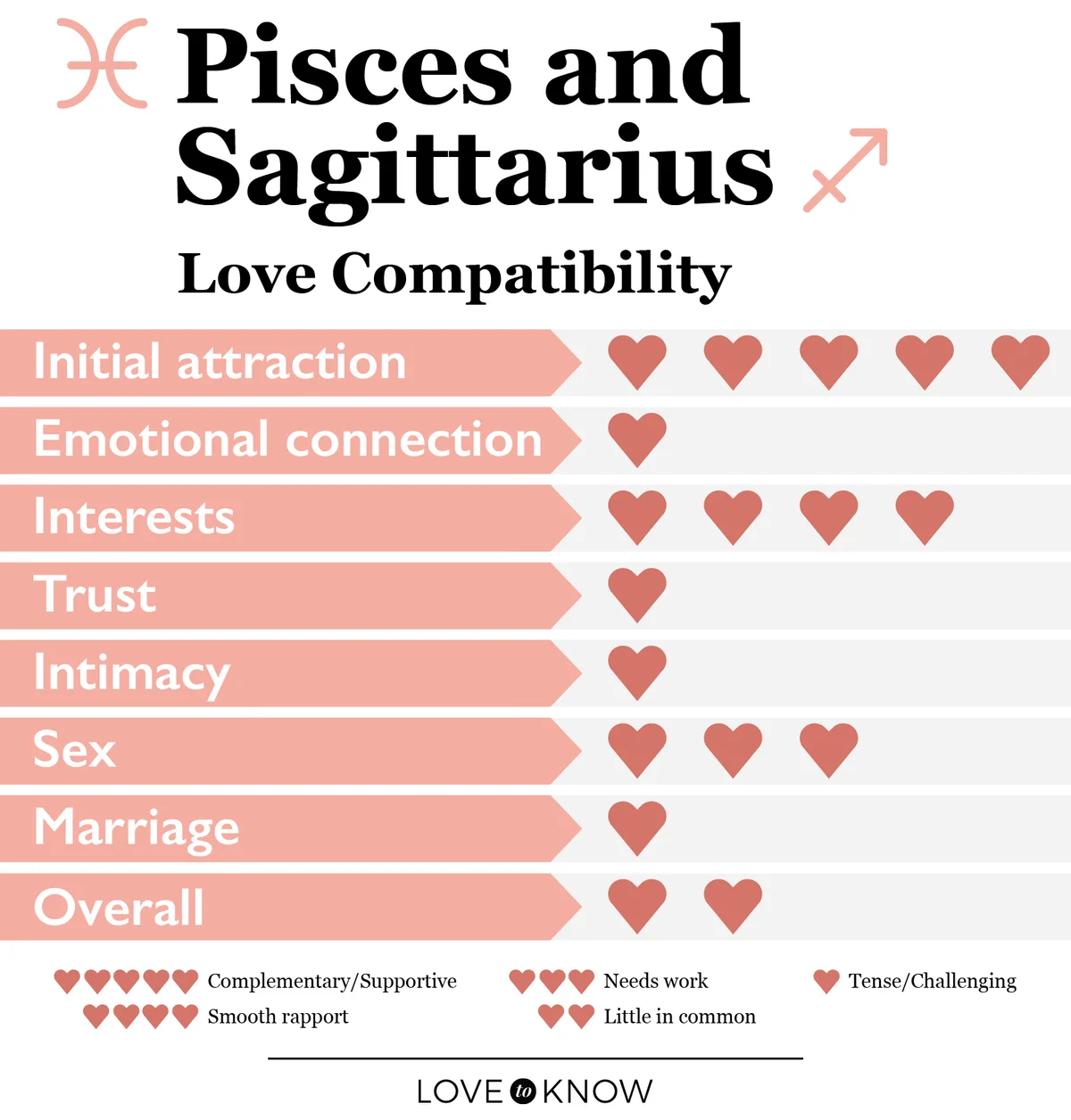 Pisces sagittarius love compatibility chart