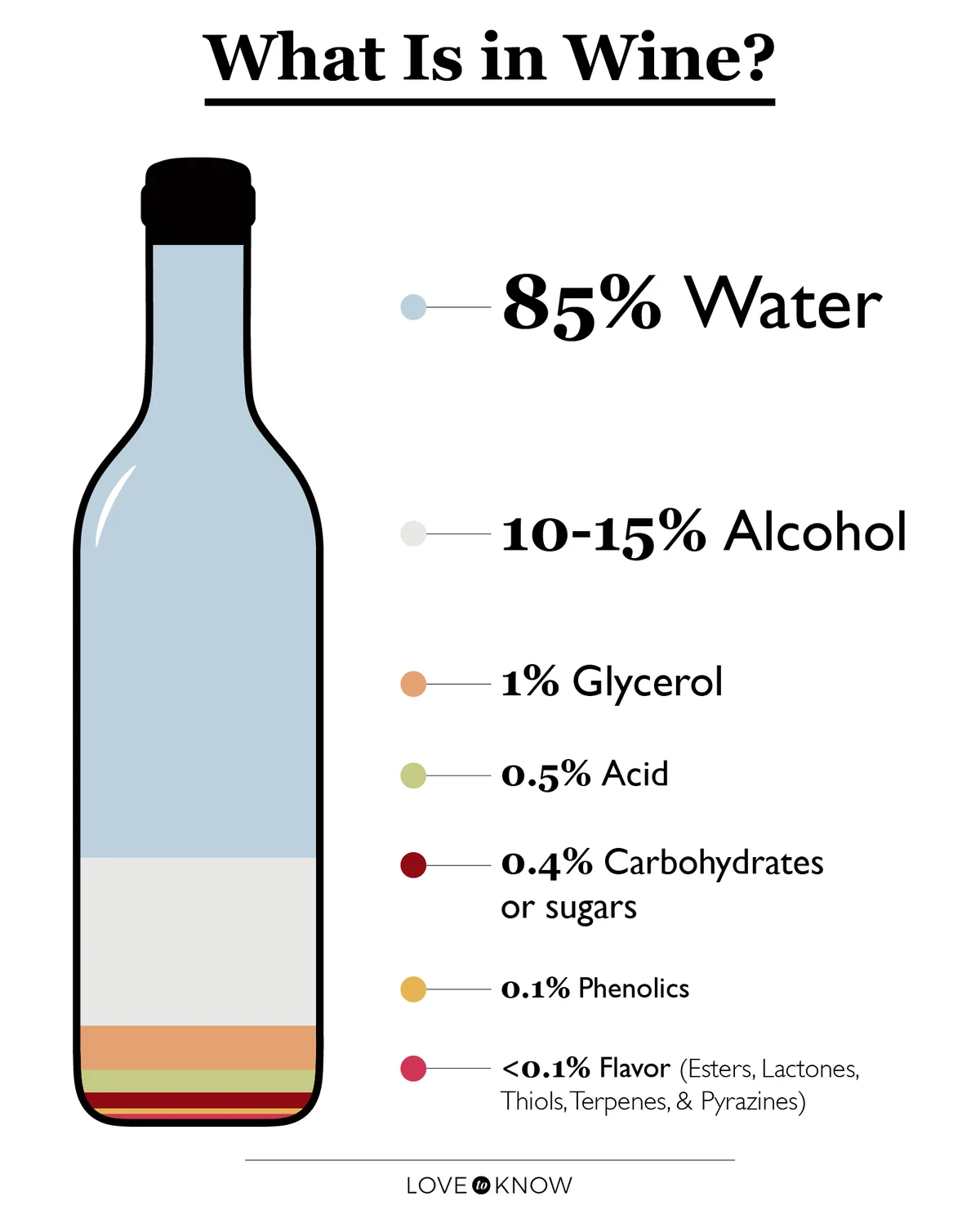 What's in Wine Infographic