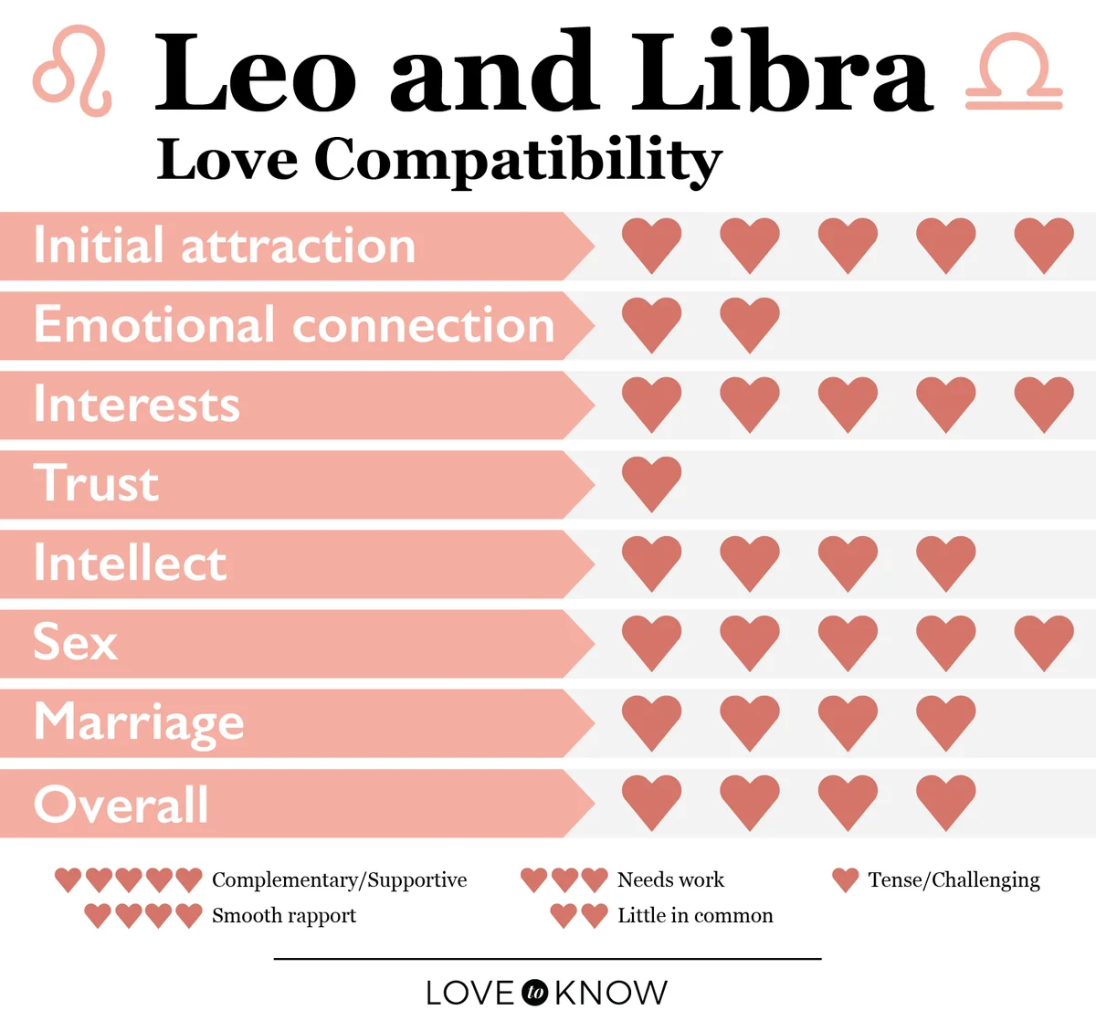 Leo and Libra Love Compatibility Chart