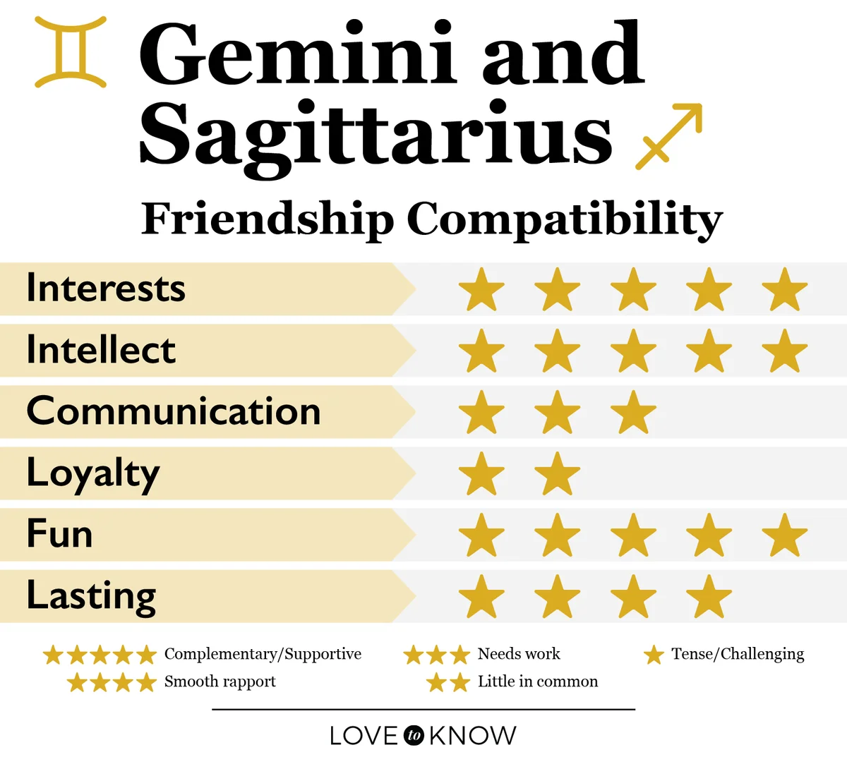 Sagittarius and Gemini Friendship Compatibility Chart