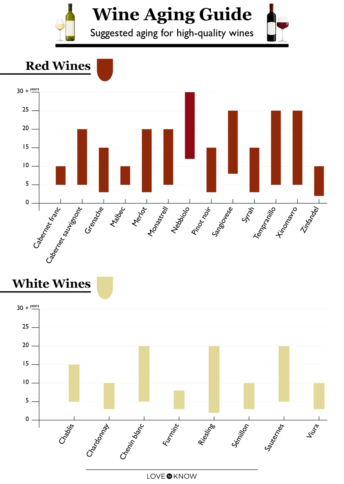 Wine Aging Chart