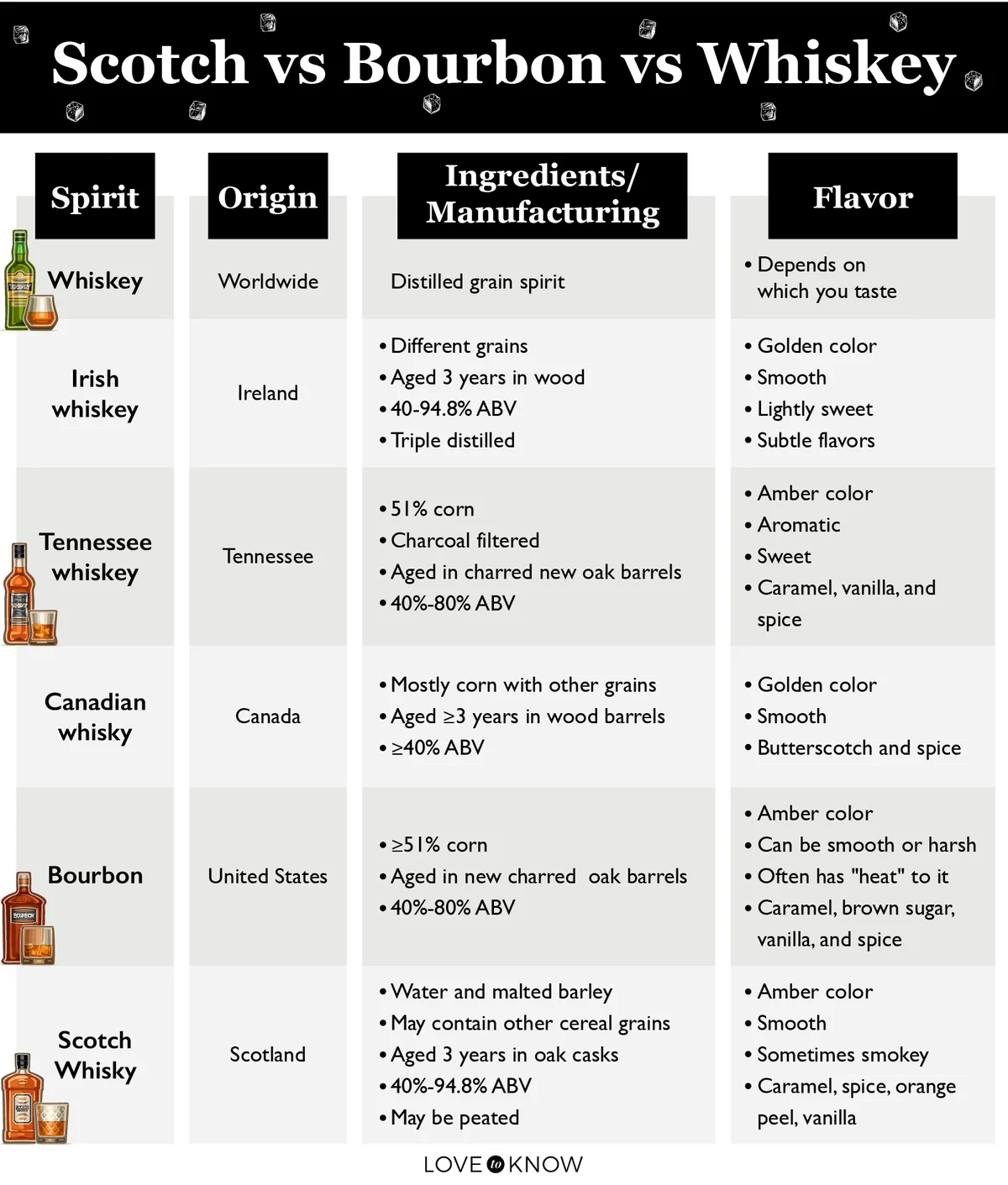 Difference between Scotch, Whiskey, and Bourbon chart