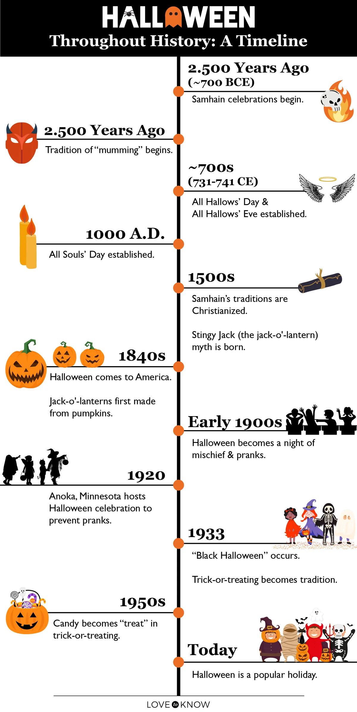 Halloween History Timeline