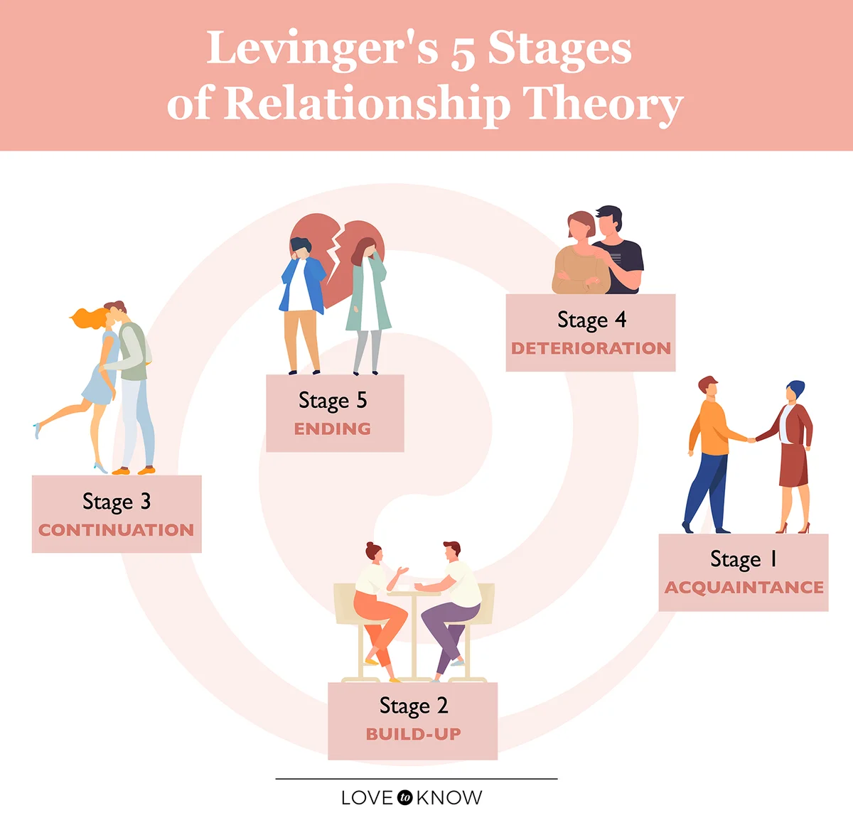 Levinger's five stages of relationships infographic