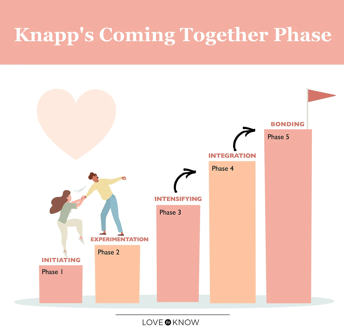 Mark Knapp's coming together phase infographic
