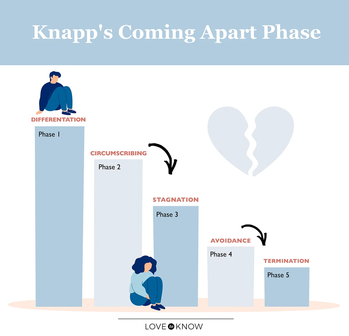 Mark Knapp's coming apart phase infographic