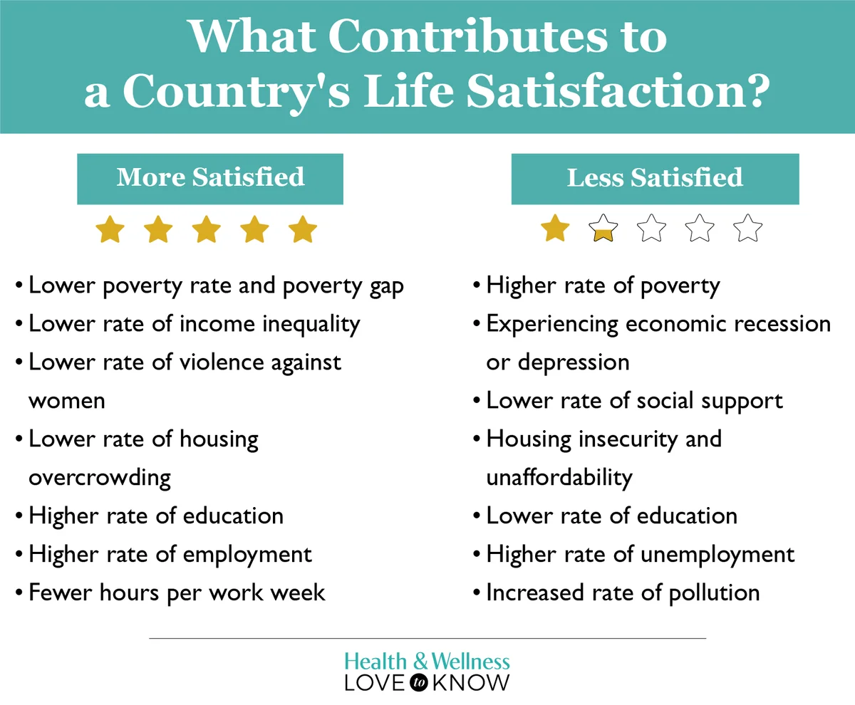 What Contributes to a country's life satisfaction gaphic