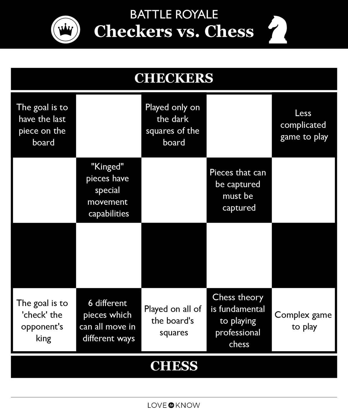 Checkers versus Chess Infographic