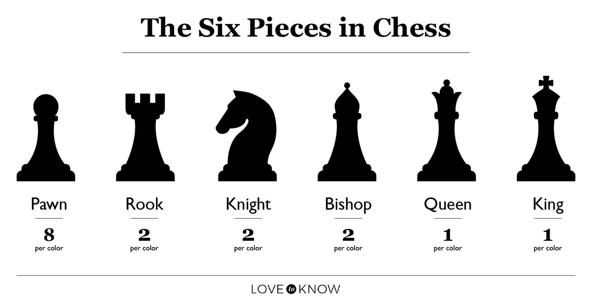 The six pieces in chess