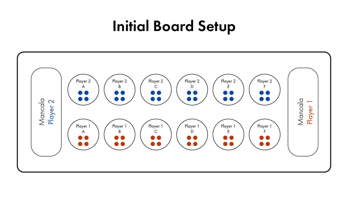 Initial board setup
