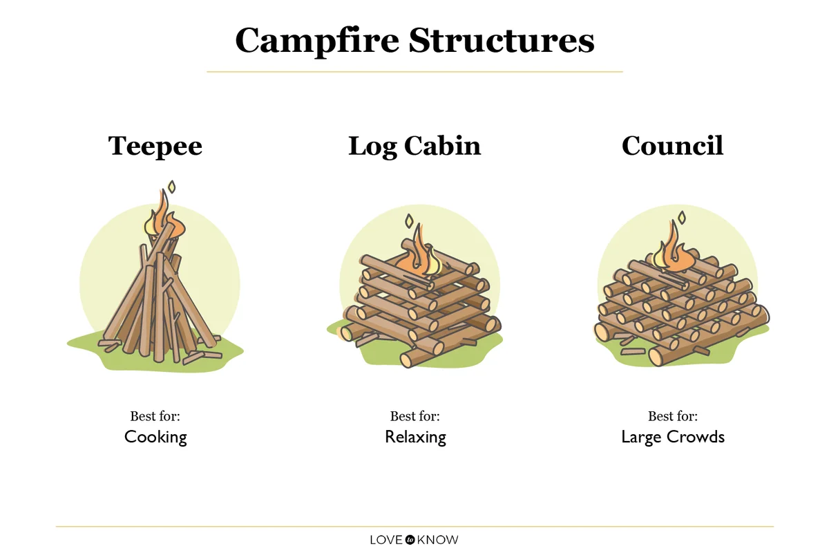 Different campfire structures