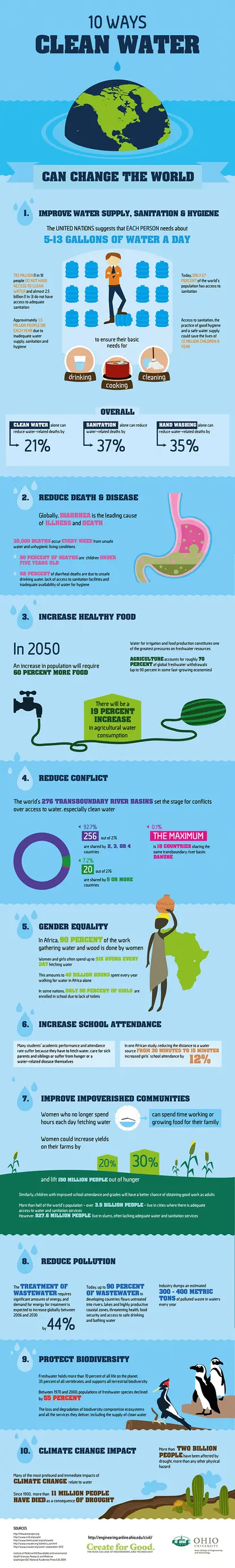 10 ways clean water can improve the world