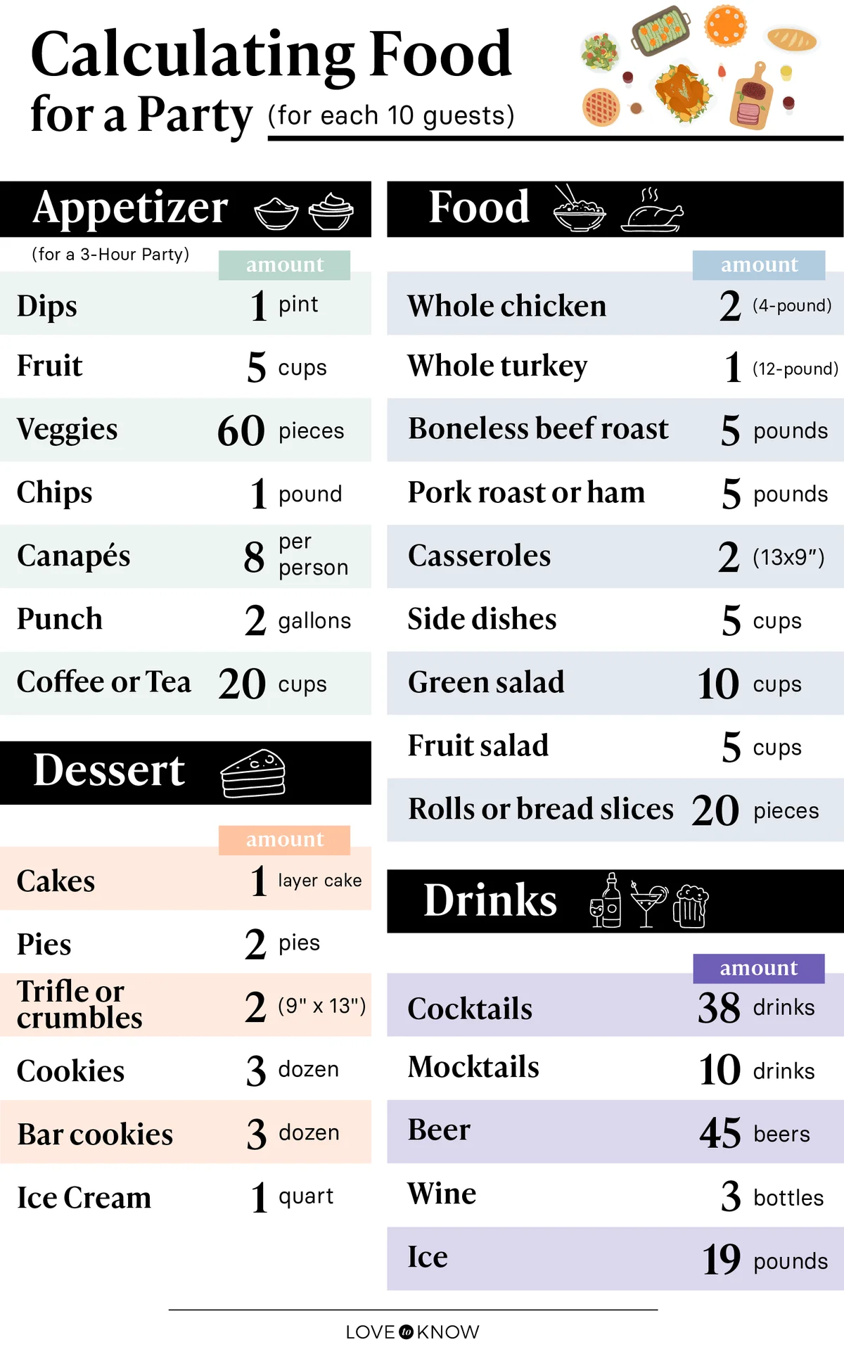 Calculating Food for a Party Infographic