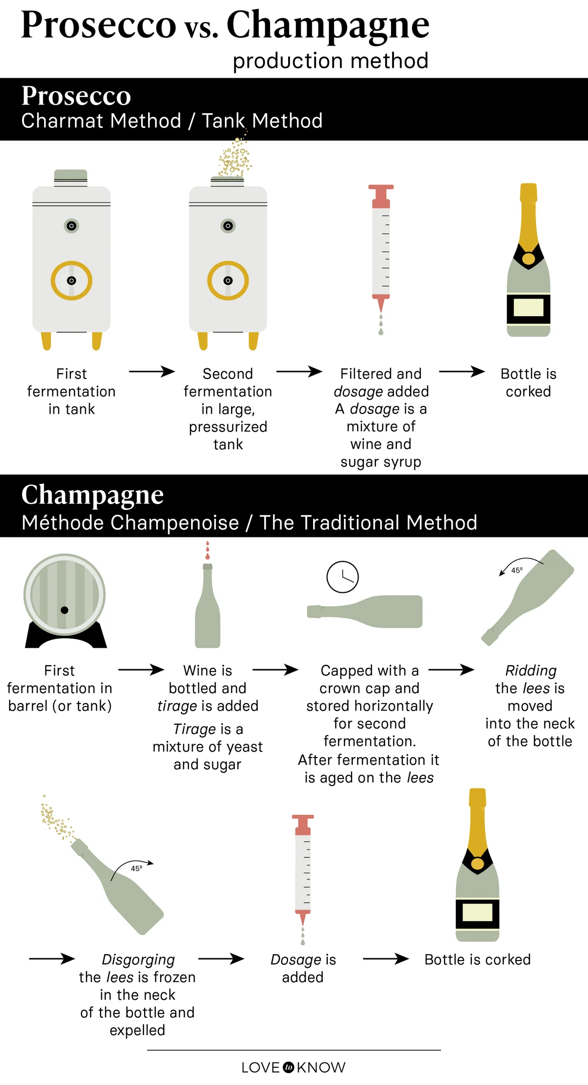 Prosecco vs. Champagne production method infographic