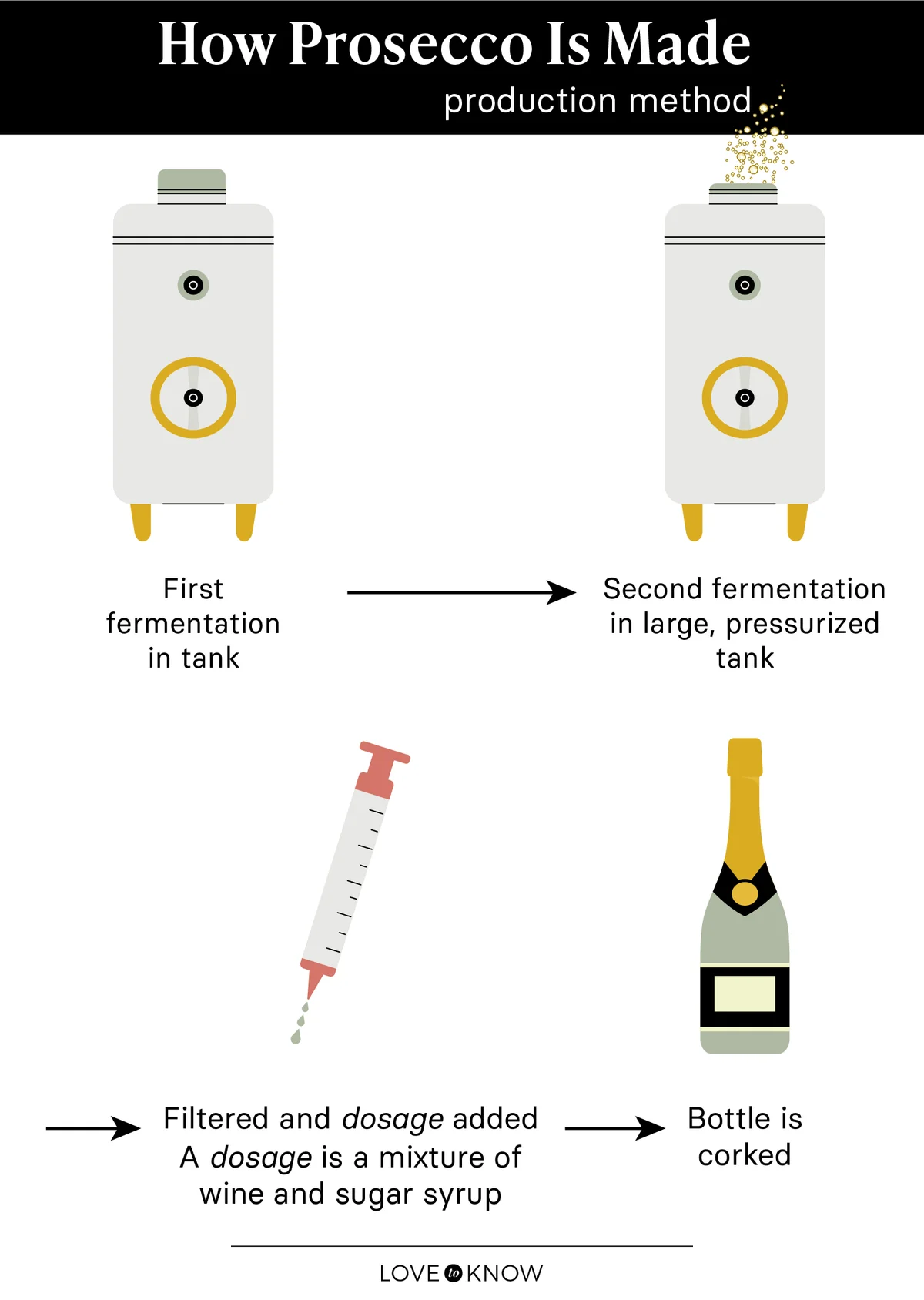 How Prosecco Is Made Infographic