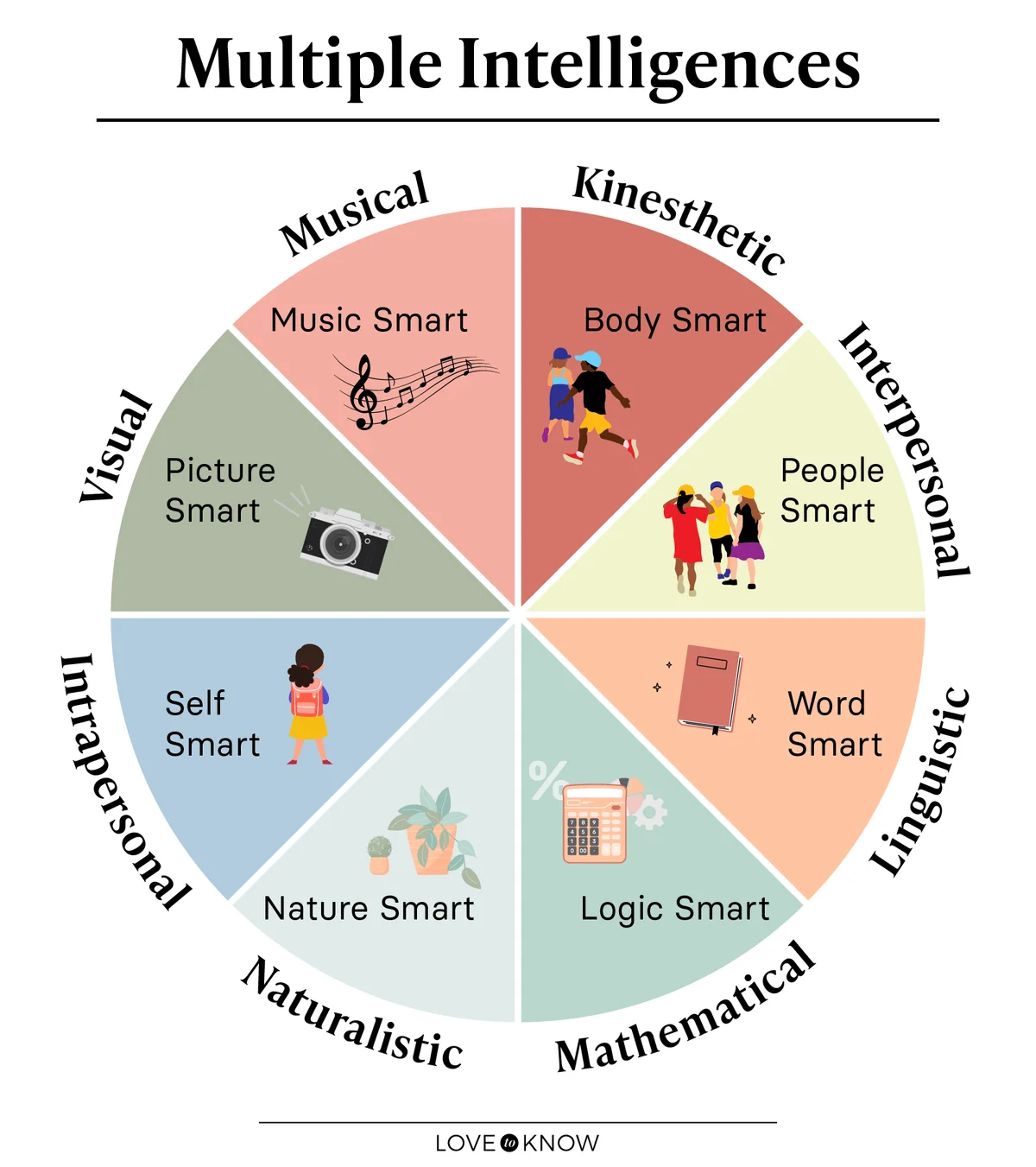 Multiple Intelligence Chart