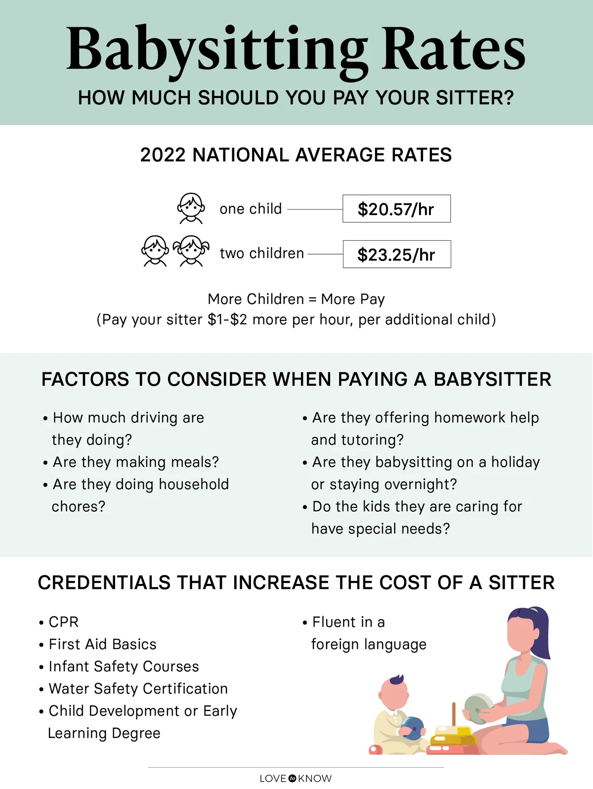 Average Babysitting Rate Infographic