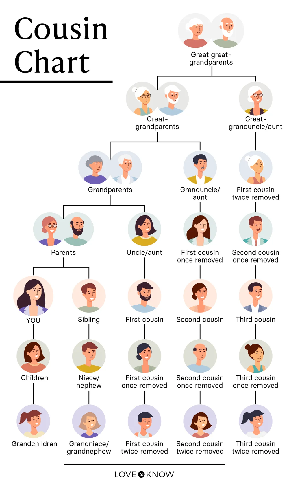Cousin Chart