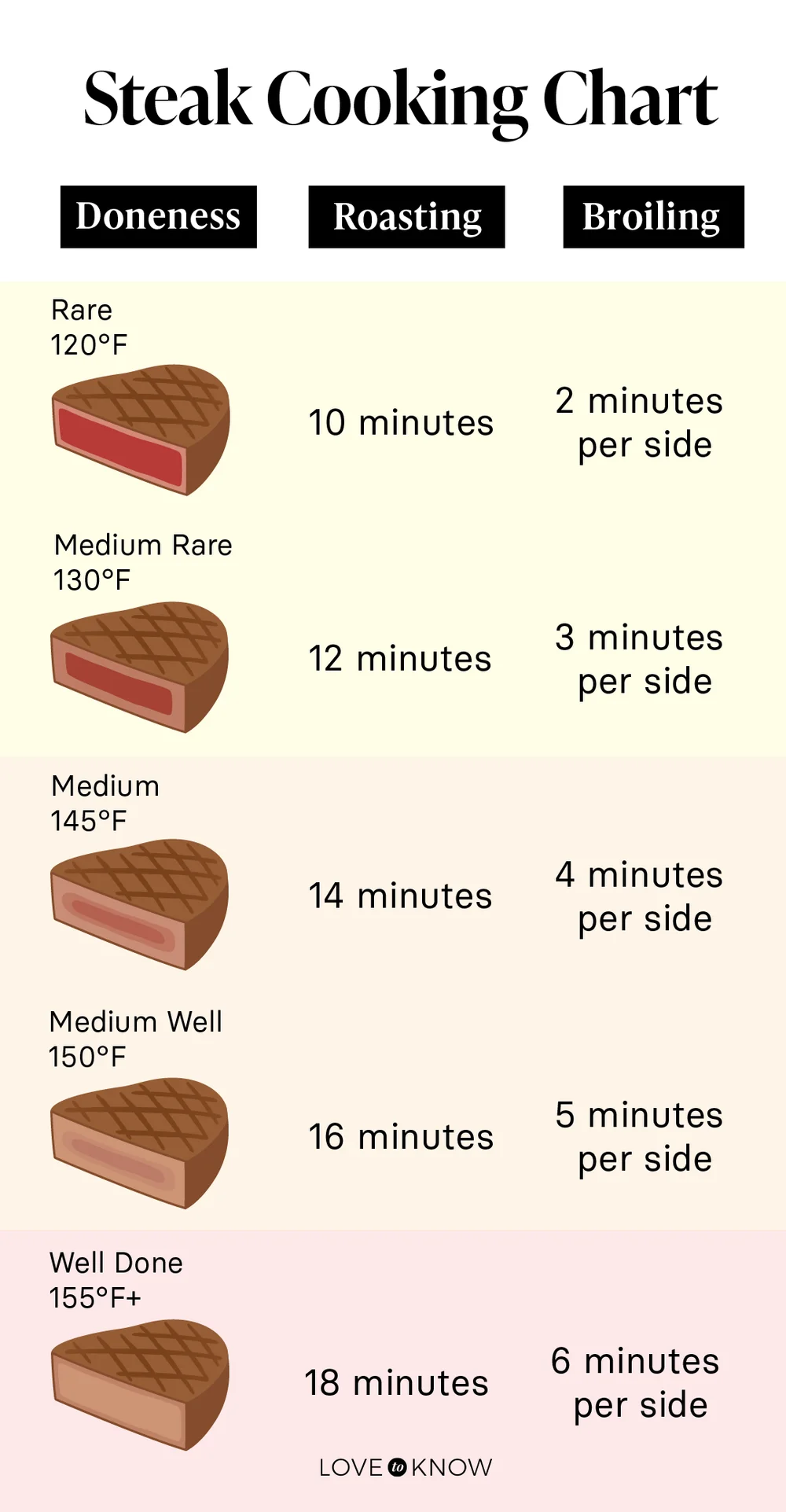 Steak Cooking Chart