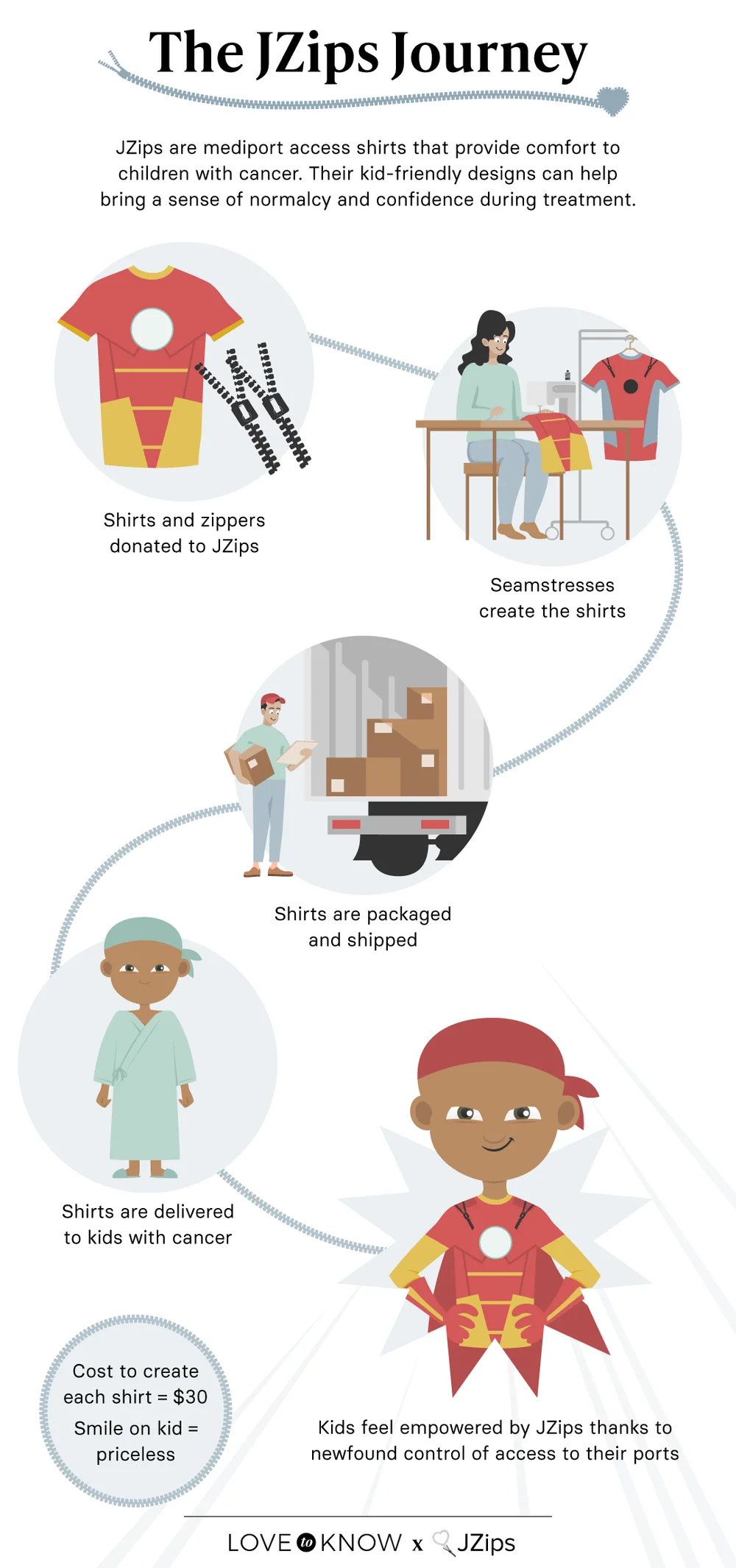 The JZips Process Infographic