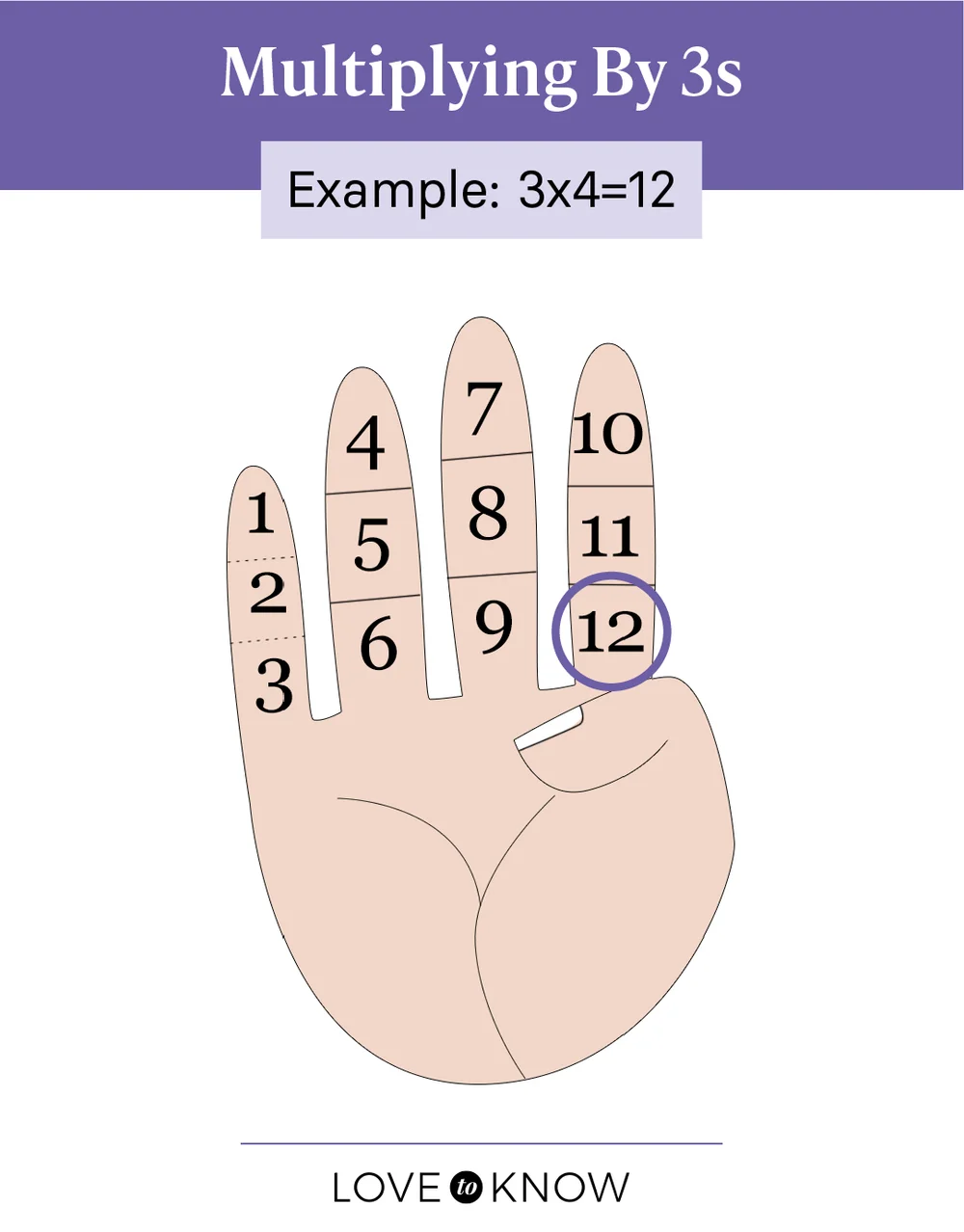 Multiplying by 3s infographic