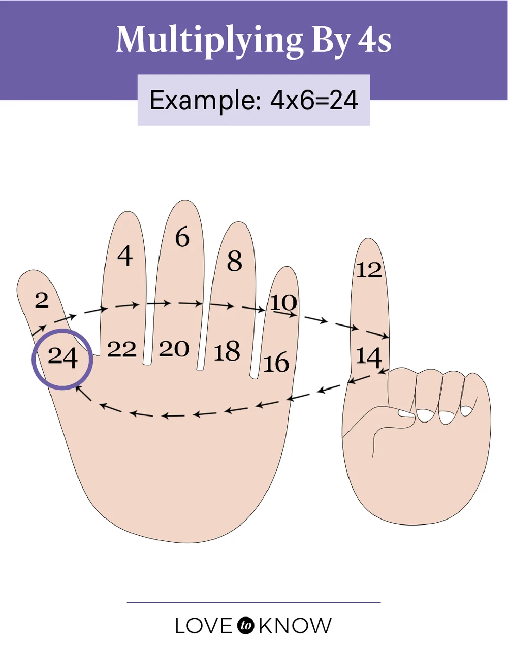 Multiplying by 4s infographic