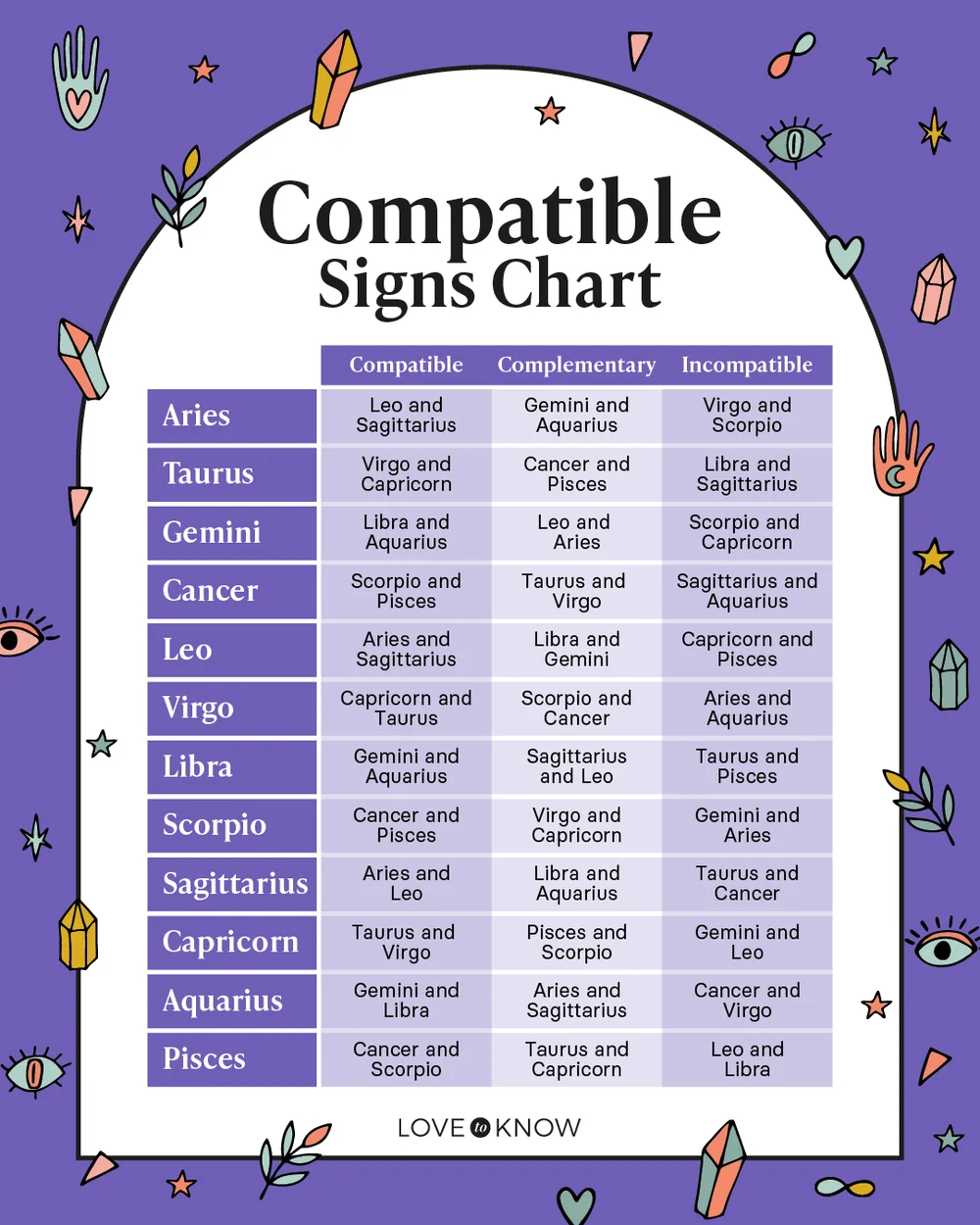 Compatible Zodiac Signs Chart