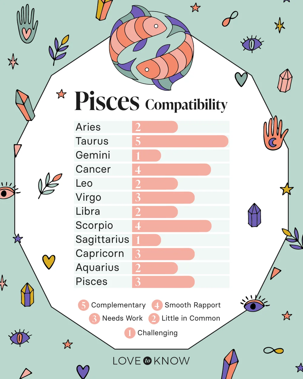 Pisces Compatibility Chart