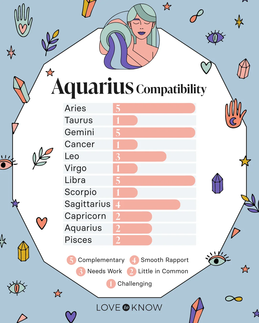 Aquarius Compatibility Chart
