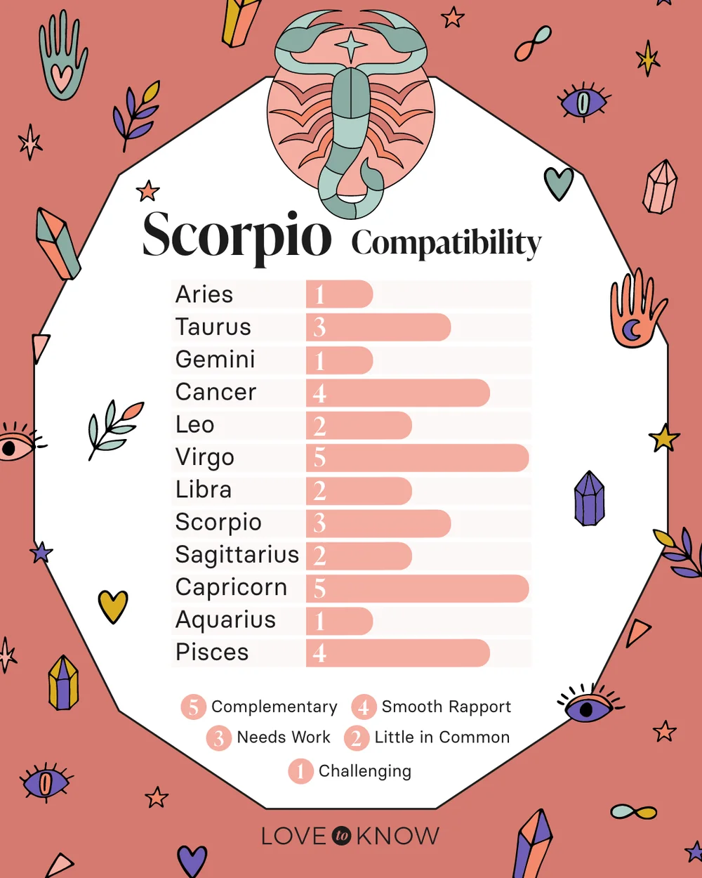 Scorpio Compatibility Chart
