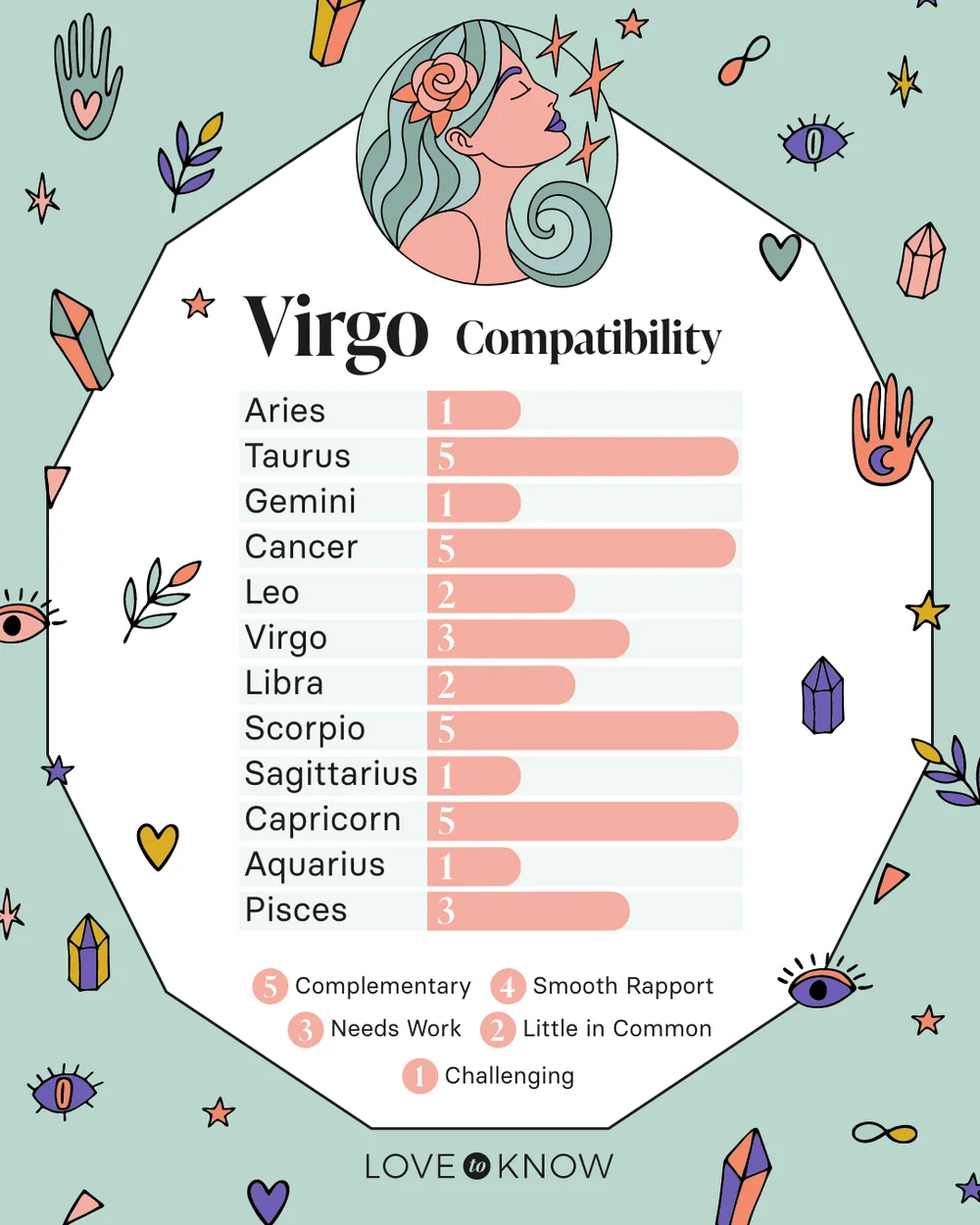 Virgo Compatibility Chart