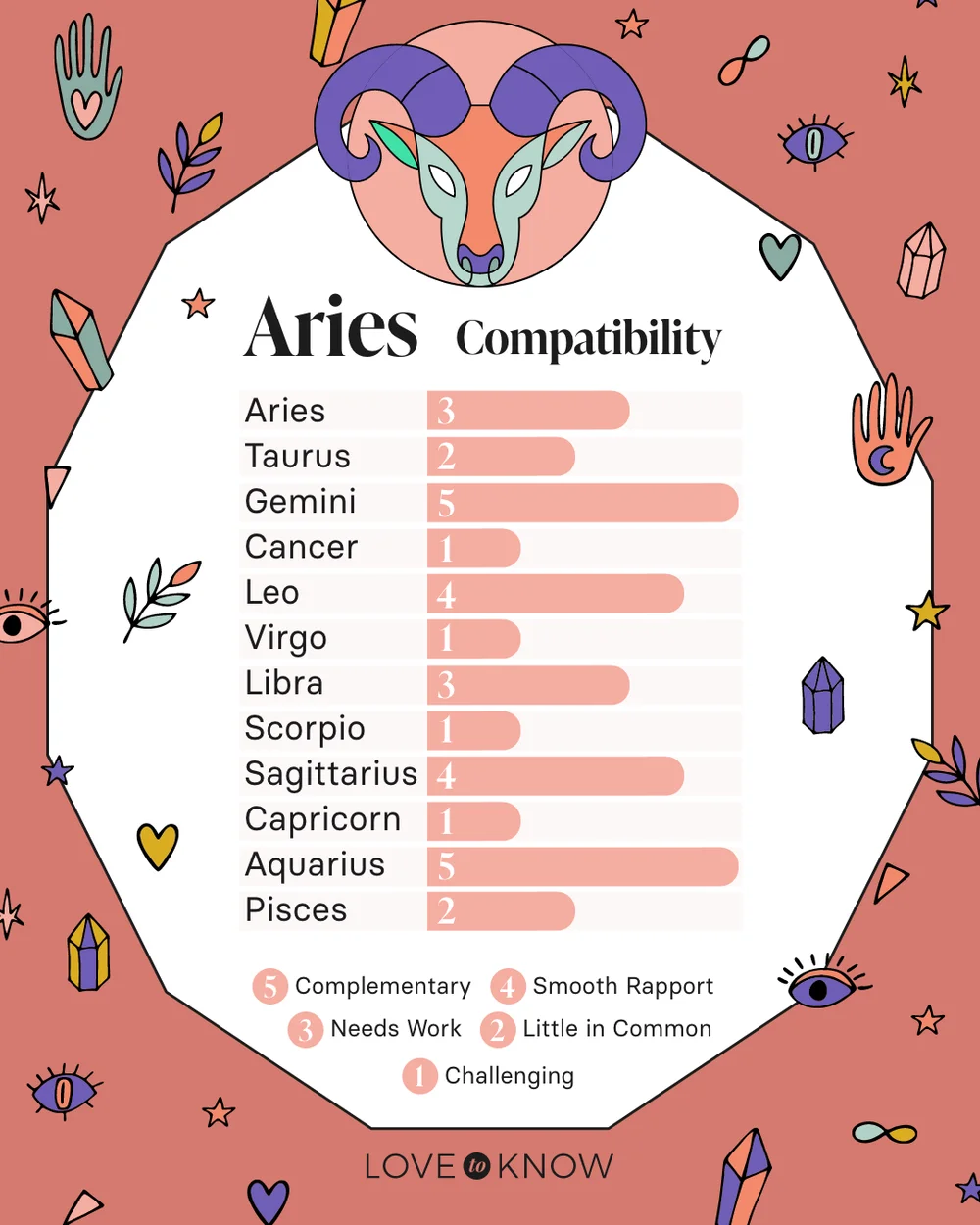 Aries Compatibility Chart