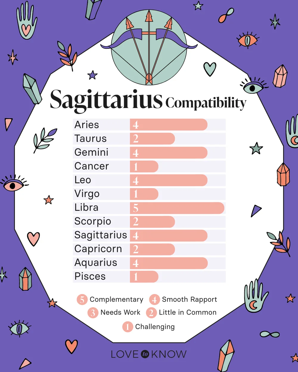 Sagittarius Compatibility Chart
