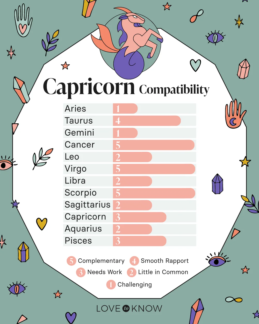Capricorn Compatibility Chart