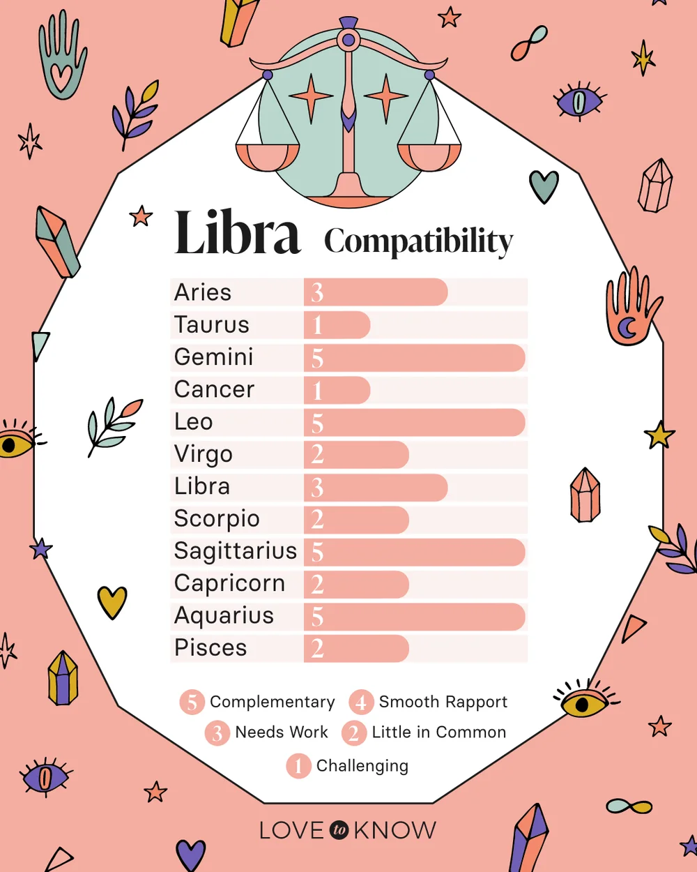 Libra Compatibility Chart