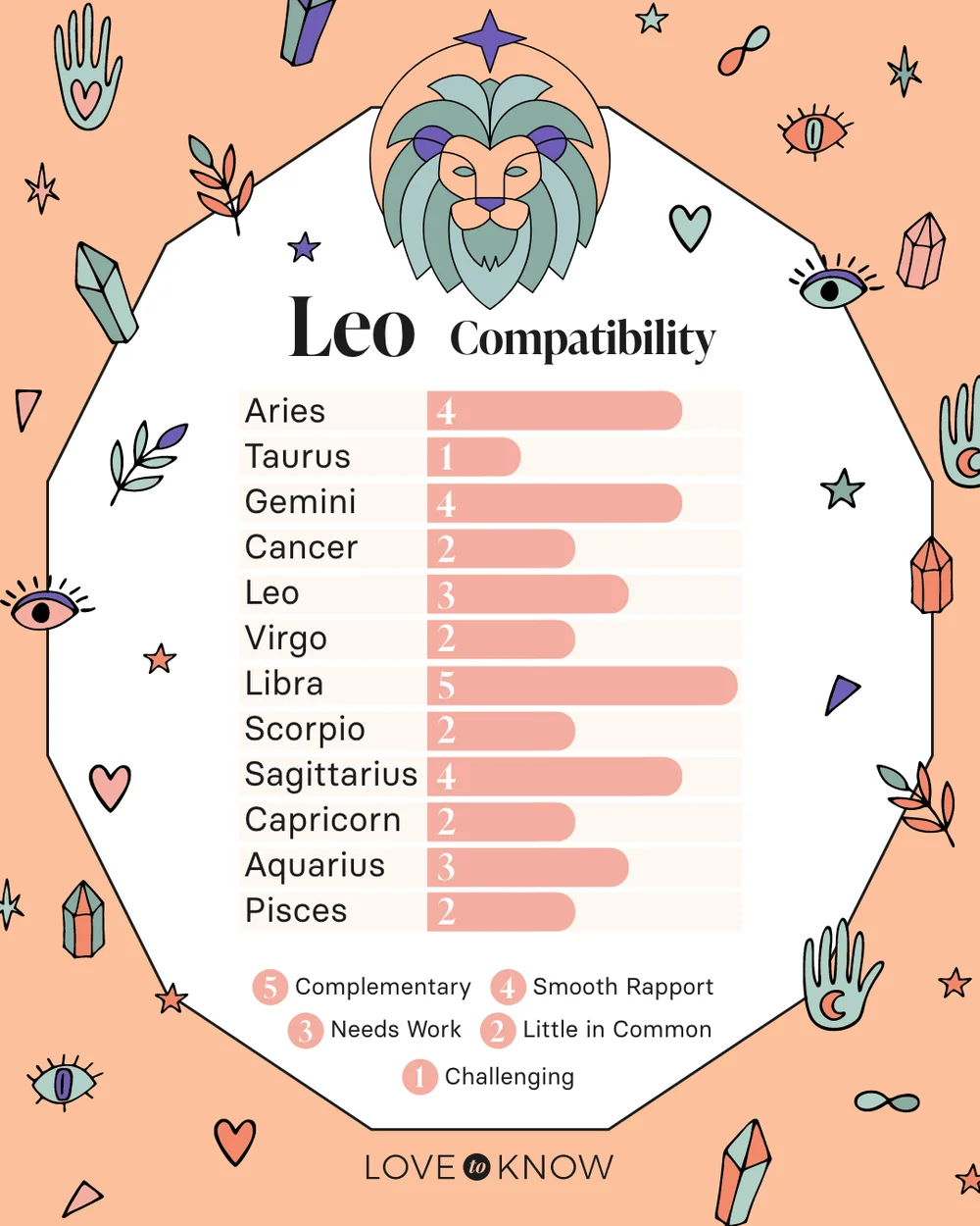 Leo Compatibility Chart