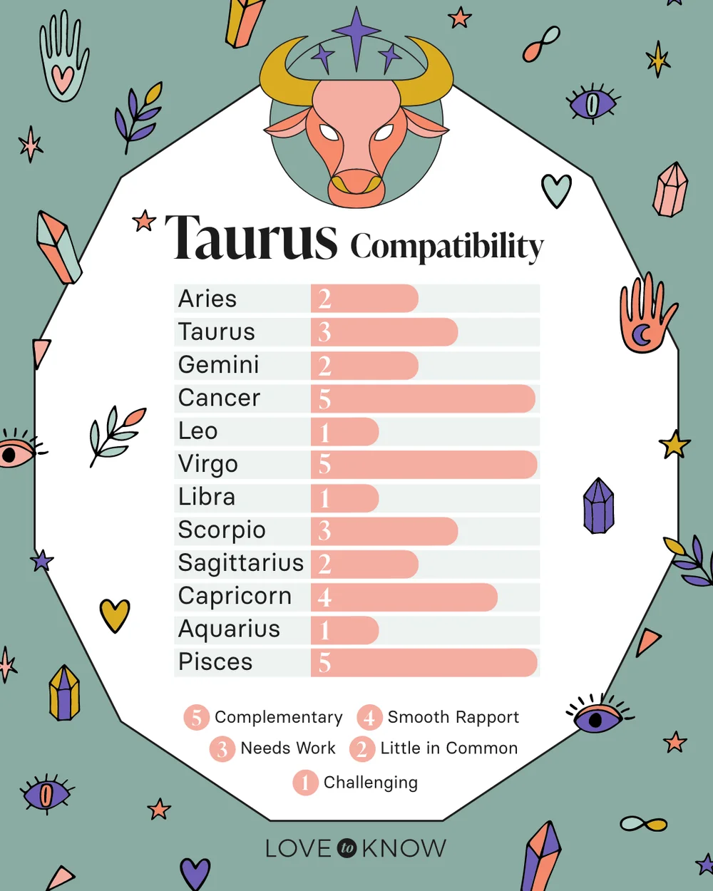 Taurus Compatibility Chart