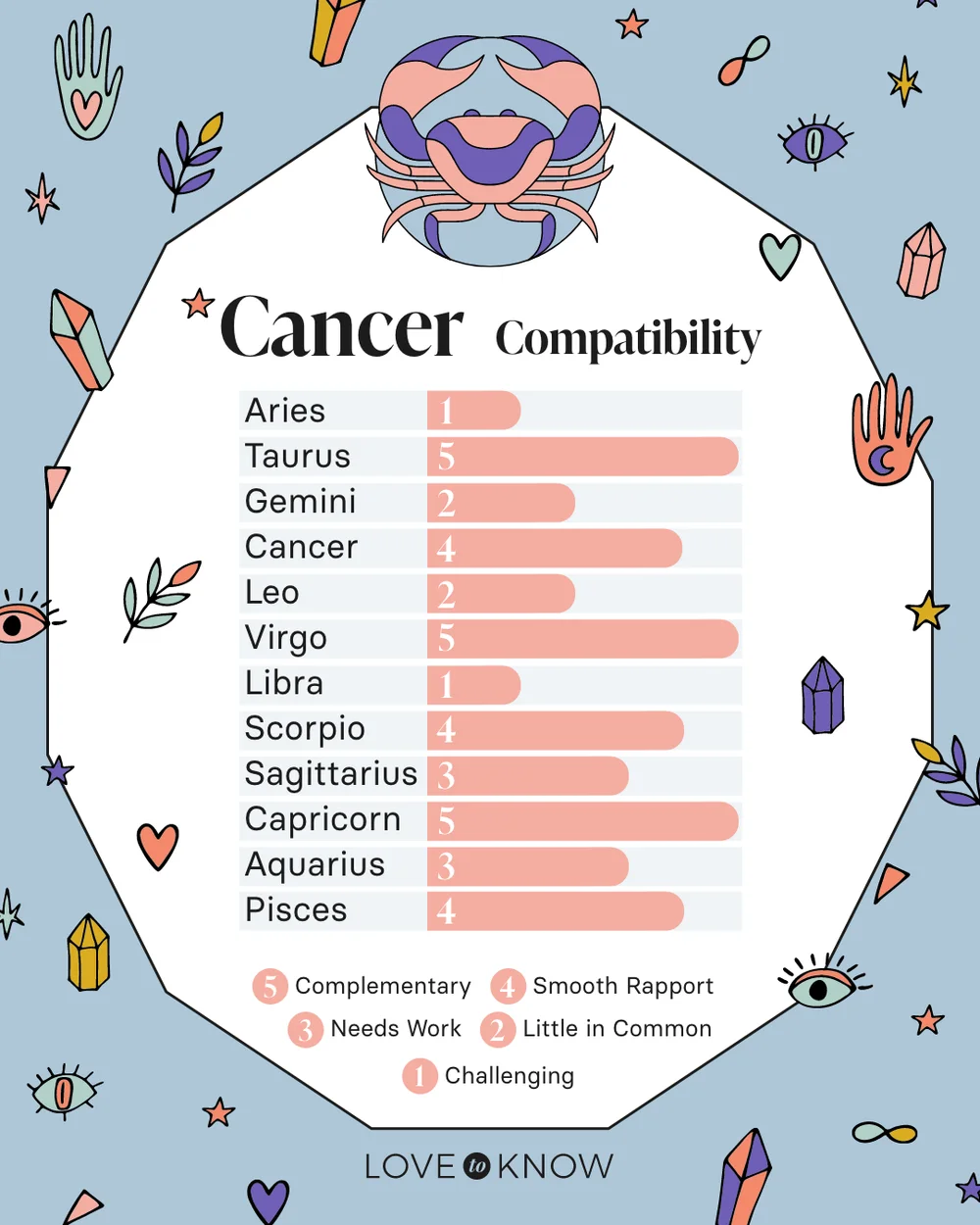 Cancer Compatibility Chart