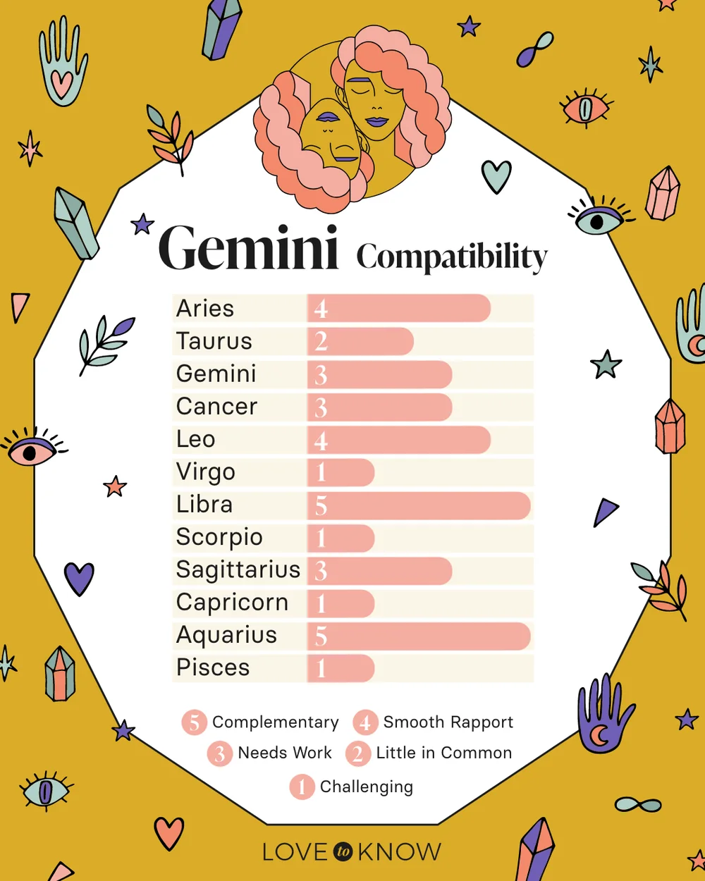 Gemini Compatibility Chart